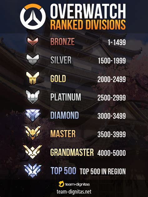 Overwatch 2 sr  Let's break down those ranks in the next section